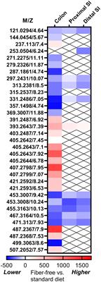 Indole-3-carboxyaldehyde does not reverse the intestinal effects of fiber-free diet in mice